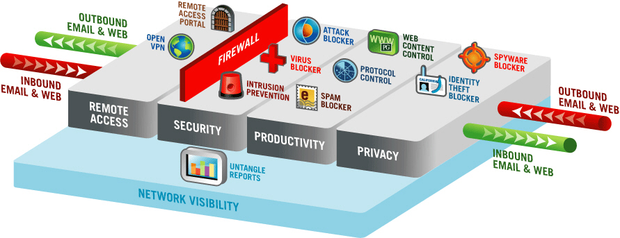 Seguridad Perimetral | Firewall NG UTM VPN IDS IPS